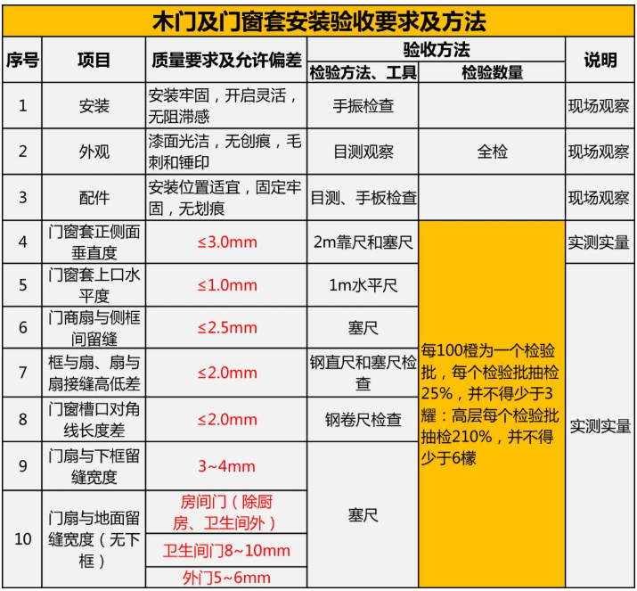 家裝竣工驗(yàn)收 | 木工工程及門窗安裝驗(yàn)收規(guī)范